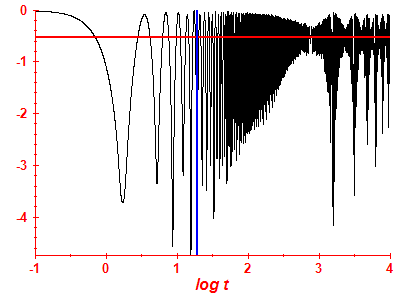 Survival probability log